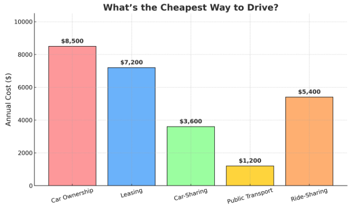 Car Ownership vs. AlternativesDepreciation - Infographic